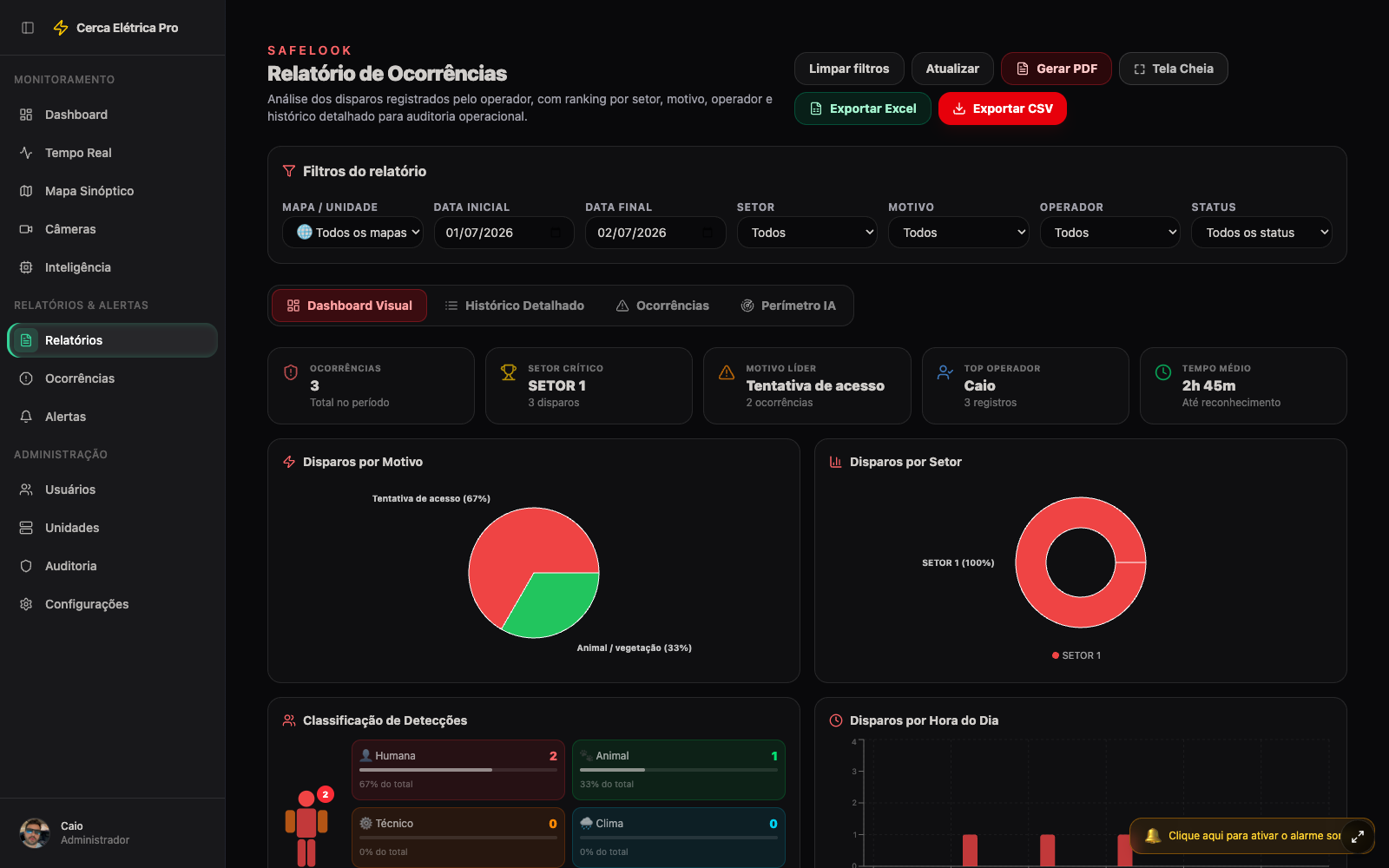 Tela real do relatório de ocorrências SmartFence com filtros, indicadores e gráficos